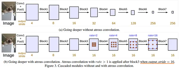 Atrous (Dilated) convolution