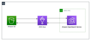 Acelere análises no Amazon OpenSearch Service com AWS Glue por meio de seu conector nativo | Amazon Web Services