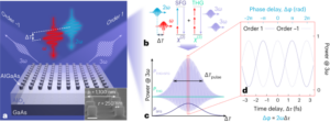 All-optical free-space routing of upconverted light by metasurfaces via nonlinear interferometry - Nature Nanotechnology