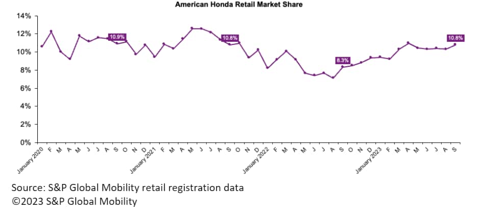 American Honda melihat kenaikan saham