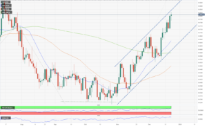 AUD/USD loses momentum after hitting five-month highs above 0.6800