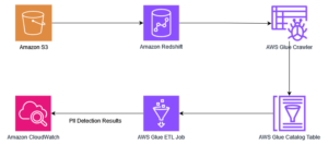 Detectar automáticamente información de identificación personal en Amazon Redshift mediante AWS Glue | Servicios web de Amazon