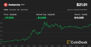 Avalanche, Helium Lead Monthly Crypto Gains som Bullish Bitcoin Consolidation Spurs Altcoin Season Call