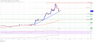 AVAX Price Pumps 50% and Dumps 15%, Why Uptrend Is Still Strong