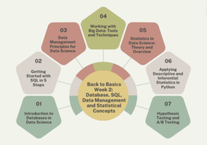 Terug naar de basis Week 2: Database, SQL, gegevensbeheer en statistische concepten - KDnuggets