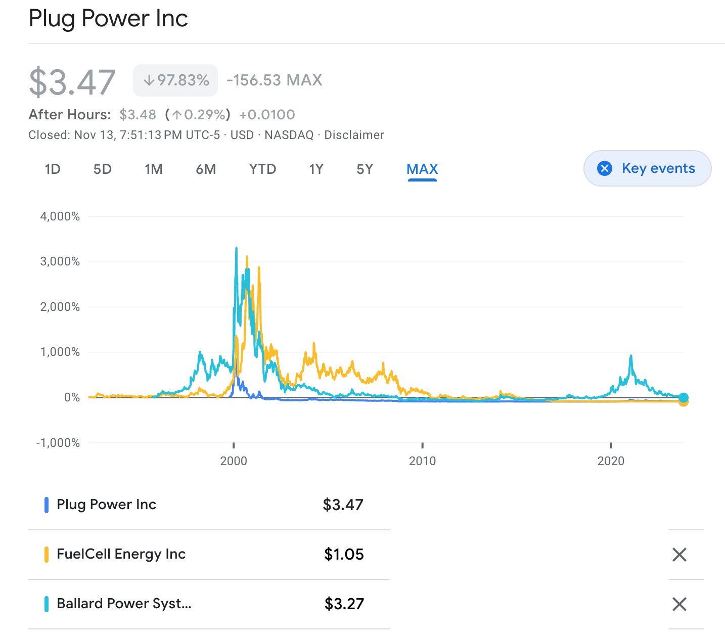 Comparison of Plug Power, Ballard and Fuel Cell Energy stocks since the first one came on the scene from Google