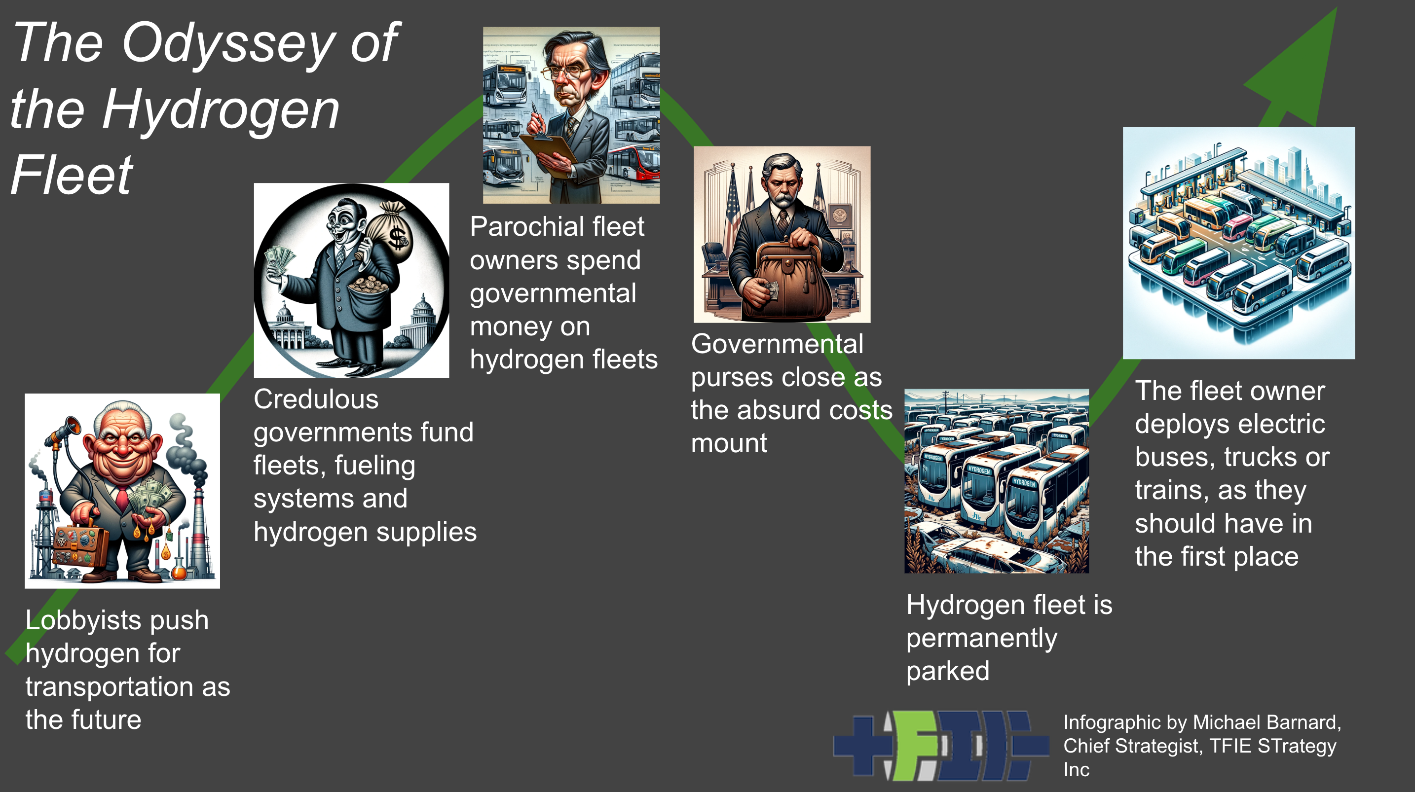 Odyssey of the Hydrogen Fleet infographic by Michael Barnard, Chief Strategist, TFIE Strategy Inc, icons by ChatGPT & DALL-E