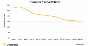 Thị phần giao dịch tiền điện tử của Binance giảm xuống 30% vào năm 2023