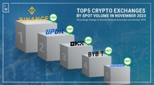 Bitcoin doorbreekt barrières: crypto-volumes stijgen naar 8 miljoen hoog