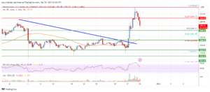 Bitcoin Cash Analysis: Dips Could Be Limited Below $235 | Live Bitcoin News