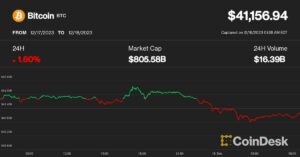 Bitcoin hõljub Memecoinina üle 41 XNUMX dollari, Ordinals Frenzy ummistab plokiahelaid