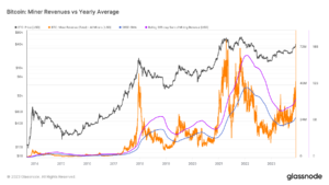 Bitcoin miner کی آمدنی فی exahash spikes، سالانہ بلندی کے قریب