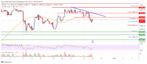 Bitcoin Price Analysis: BTC At Risk of Extended Downside Correction | Live Bitcoin News