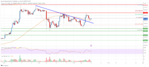 Bitcoin Price Analysis: BTC Could Rally If It Clears This Hurdle | Live Bitcoin News