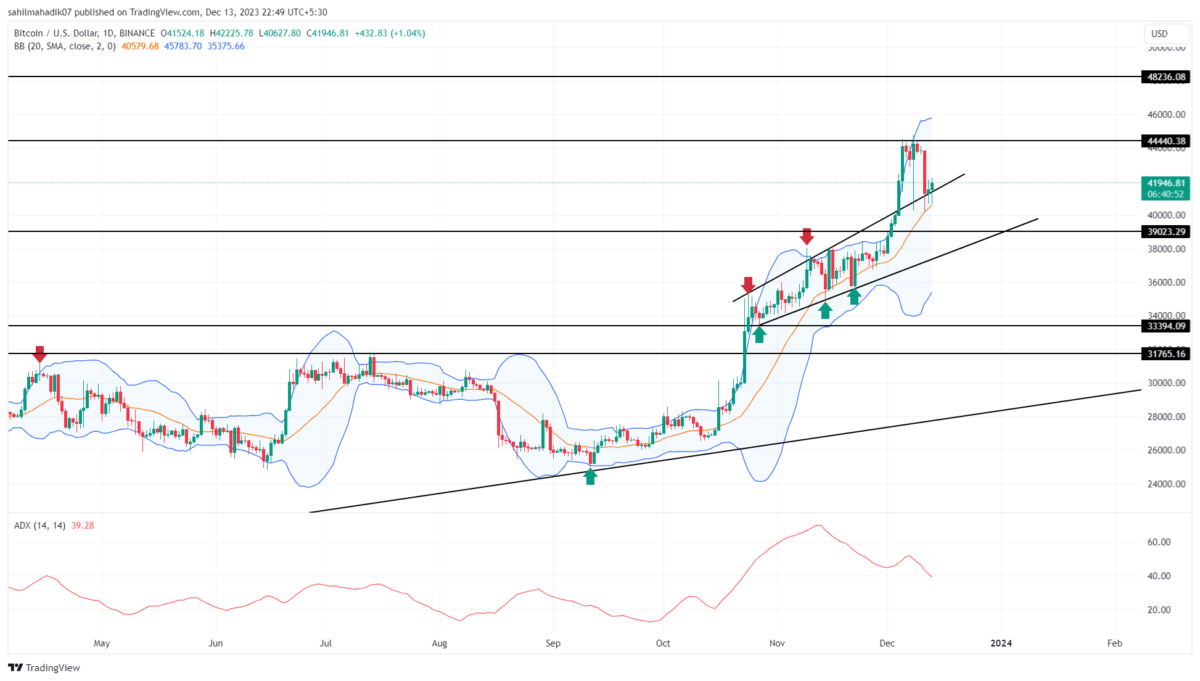 Bitcoin Price Prediction: $BTC Recovery Hits The Brakes, Will It Slide Under $40,000? - CryptoInfoNet