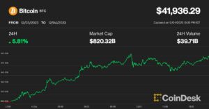 Bitcoin tăng giá lên 42 nghìn đô la được thúc đẩy bởi 'sự mua sắm hoảng loạn', đẩy vốn hóa thị trường tiền điện tử lên hơn 1.5 nghìn tỷ đô la