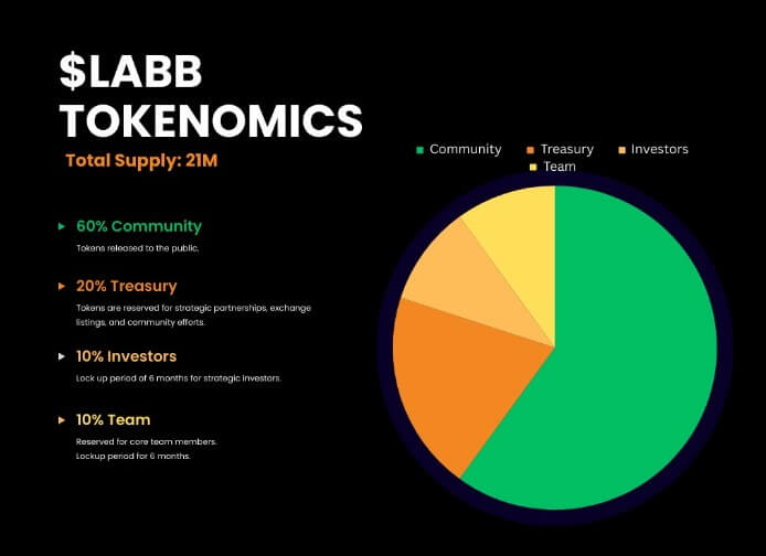 Bitcoin Startup Lab debuts BRC-20 LABB token to nurture BTC startup community