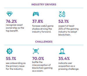 Blockchain-gamingindustrie toont veerkracht te midden van uitdagingen: BGA 2023-rapport | BitPinas