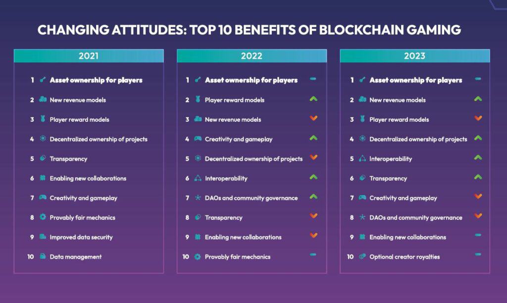 Foto del artículo: La industria del juego Blockchain muestra resiliencia en medio de los desafíos: Informe BGA 2023