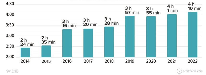 blogging statistics in 2023; average blogging times