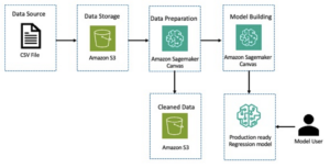 Kehittäjän tuottavuuden lisääminen: Miten Deloitte käyttää Amazon SageMaker Canvaa ilman koodia/low-code-koneoppimista | Amazon Web Services