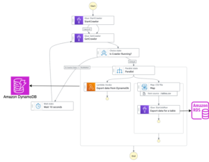 ساخت خطوط لوله ETL کارآمد با توابع AWS Step Functions توزیع شده نقشه و ویژگی Redrive | خدمات وب آمازون
