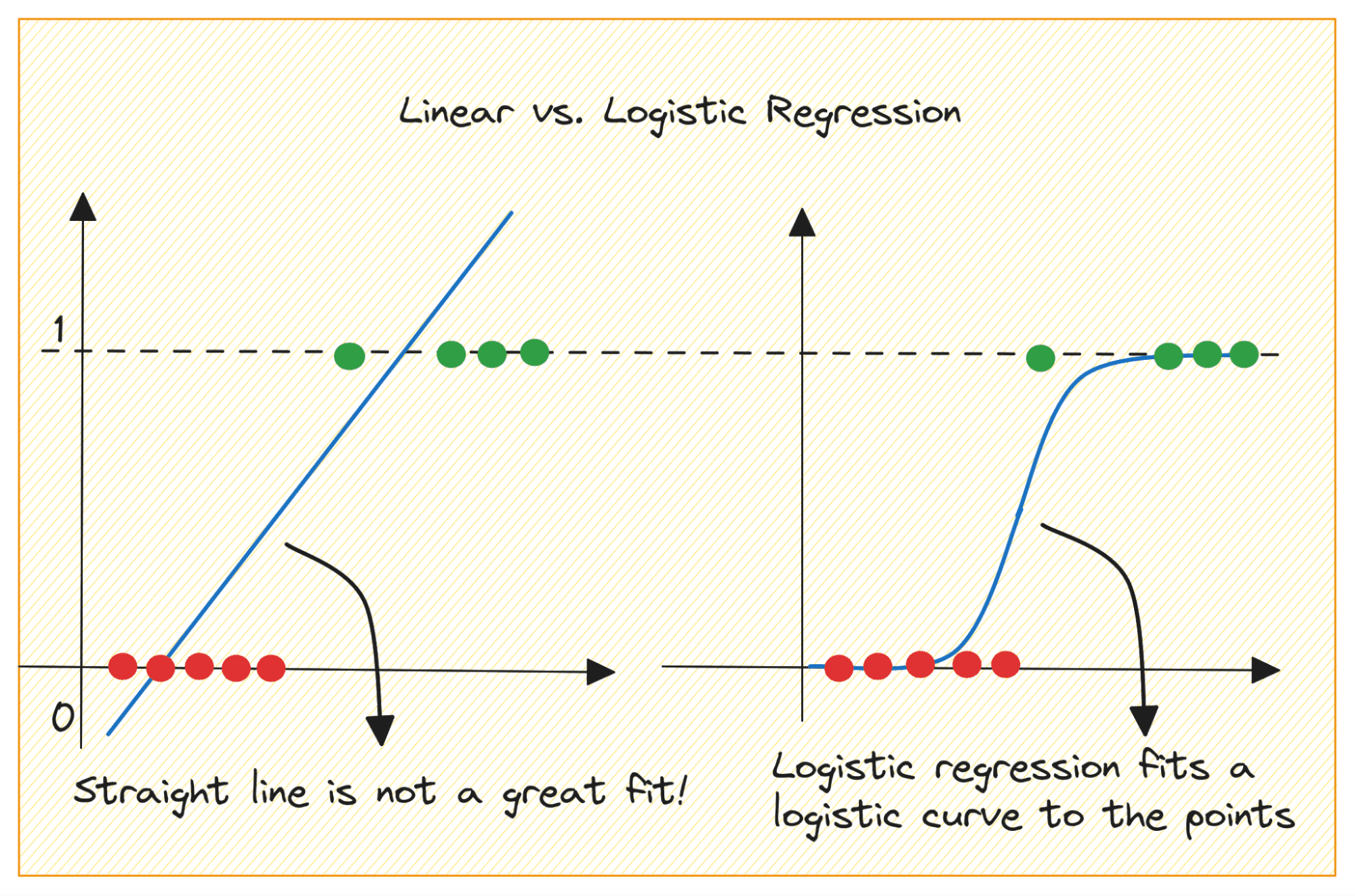 Bygga prediktiva modeller: Logistisk regression i Python