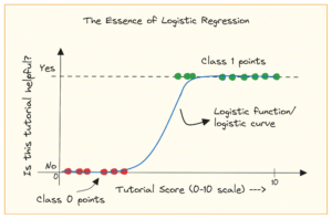 Prediktív modellek felépítése: Logisztikai regresszió Pythonban - KDnuggets