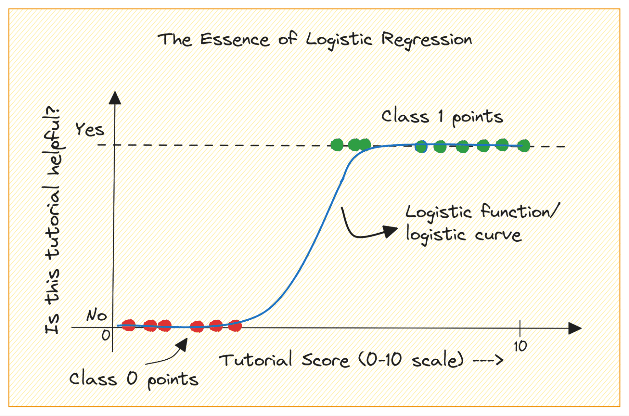 Bygga prediktiva modeller: logistisk regression i Python - KDnuggets