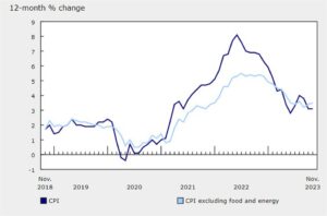 Canada CPI inflation for November YoY 3.1% versus 2.9% estimate | Forexlive