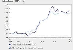 Kanadan teollisuustuotteiden hinnat marraskuussa -0.4 % vs. -0.6 % arvio | Forexlive
