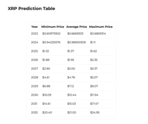 Changelly lança previsões atualizadas para o preço do XRP, quando ultrapassará US$ 10?