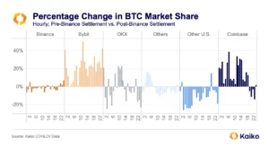 Coinbase и Bybit захватывают долю рынка после урегулирования Binance с правительством США: аналитическая фирма Kaiko — The Daily Hodl