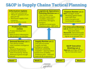 Collaboration in Planning makes better Supply Chains - Learn About Logistics
