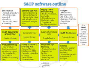 O processo de S&OP de Supply Chains requer software? - Aprenda sobre logística