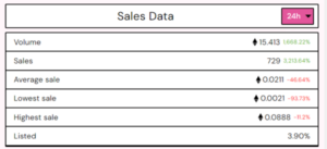 סדרת ה-NFT של דונלד טראמפ רושמת עלייה של 3,213% במכירות במשך 24 שעות על רקע השקת הסדרה השלישית "Mugshot"
