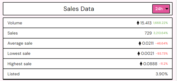 سری NFT دونالد ترامپ در بحبوحه عرضه سری سوم «Mugshot» 3,213 درصد افزایش فروش در 24 ساعت را به ثبت رساند.