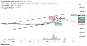 dYdX Price Prediction for Today, December 3, 2023 – DYDX Technical Analysis