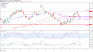 EUR/USD - Fireworks expected from the final Fed meeting of the year - MarketPulse