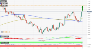 EUR/USD Price Analysis: Bulls await a move beyond 1.1015 before placing fresh bets