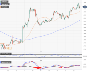 EUR/USD slips back from 1.1040 as markets pare back Greenback shorts