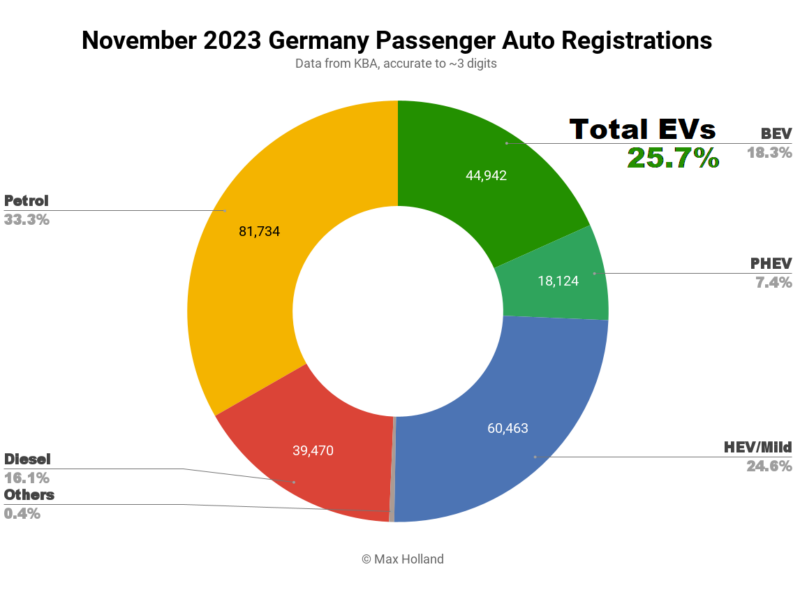 EVs take 25.7% share in Germany