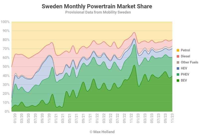 EVs take 60.6% share in Sweden