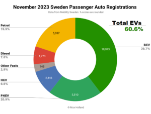 Udział pojazdów elektrycznych w Szwecji w 60.6% — Model Y znów na szczycie – CleanTechnica
