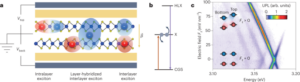 Excitons stabilize above the band gap in bilayer WSe2 - Nature Nanotechnology