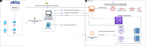 פדרי כניסה יחידה מבוססת IAM ל-Amazon Redshift בקרת גישה מבוססת תפקידים עם Okta | שירותי האינטרנט של אמזון