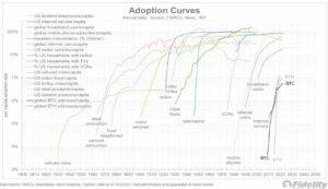 Fidelity'den Jurrien Timmer, Bitcoin'in Yörüngesini Analiz Ediyor: Altınla Karşılaştırma, Gelecekteki Büyümeyi Tahmin Etme
