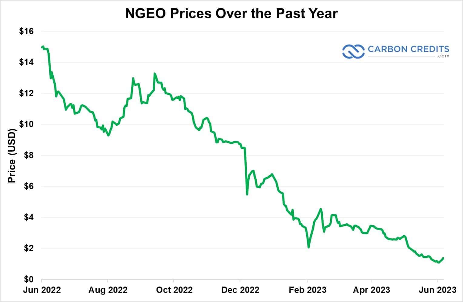 NGEO-priser faller 2022-2023