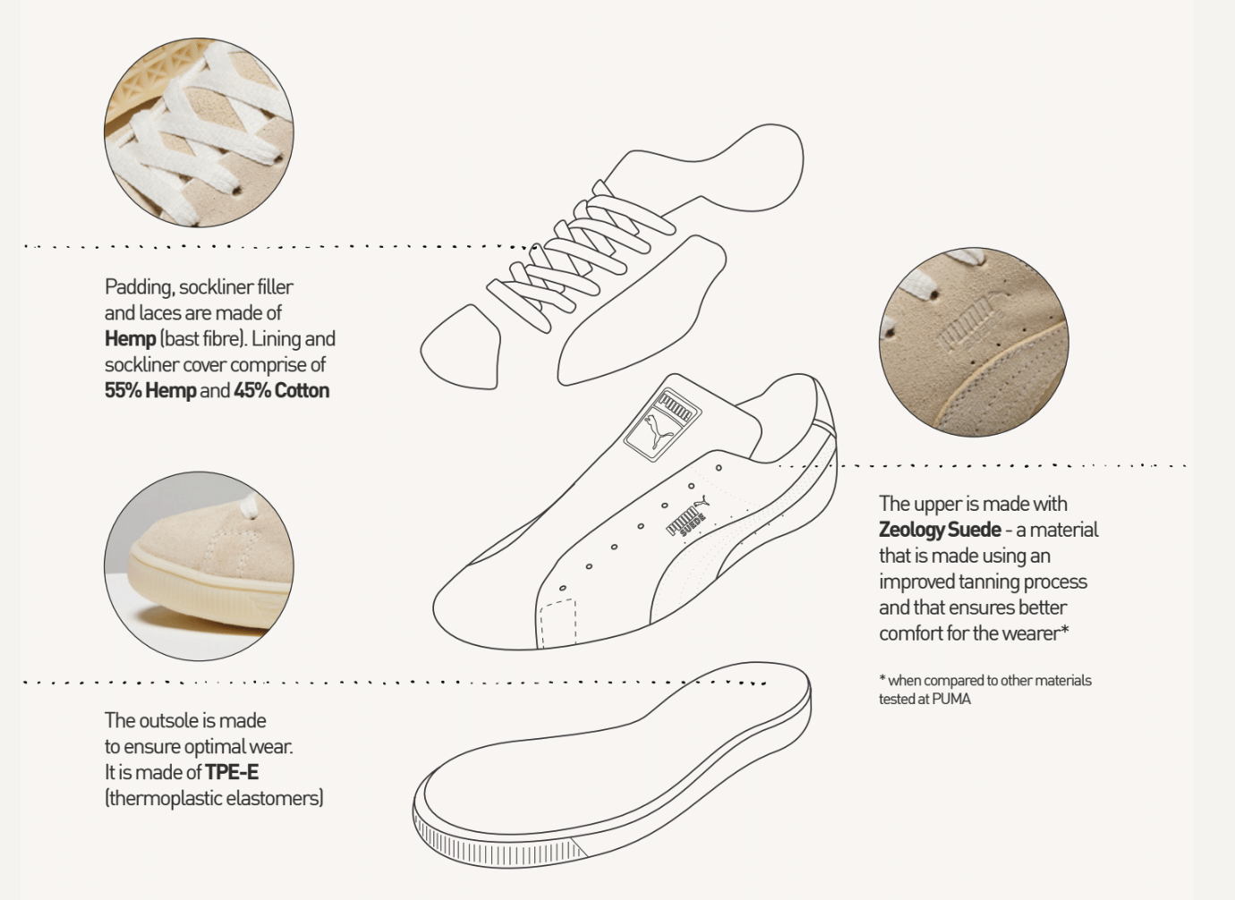Puma's diagram of the materials within its RE:SUEDE sneakers. Source: Puma
