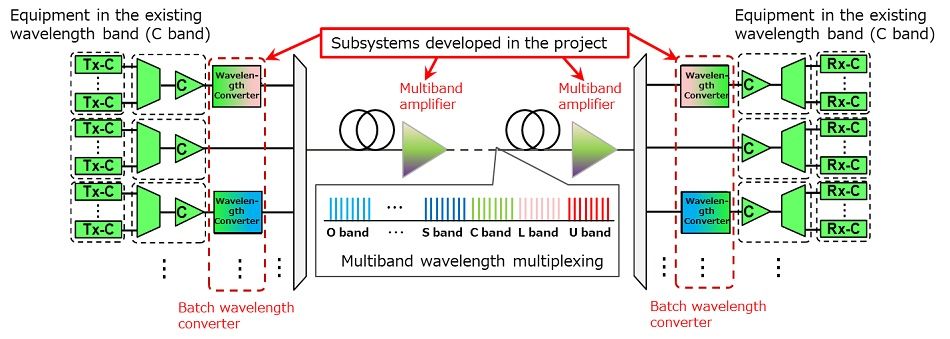 Fujitsu and KDDI Research successfully implement large-capacity multiband wavelength multiplexing transmission with installed optical fiber